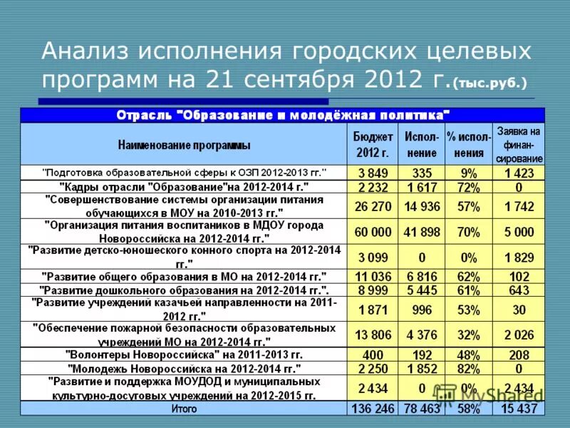 Развитие целевых программ. Муниципальные целевые программы доклад. целевые программы рф 594 пп. исполнение бюджета при программно-целевом управлении.