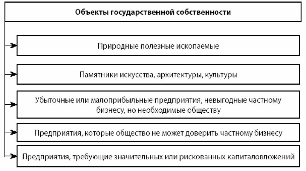 Государственная собственность примеры. Государственная собственность и муниципальная собственность. Примеры гогсударственнойсобственности. Формы управление государственной собственностью