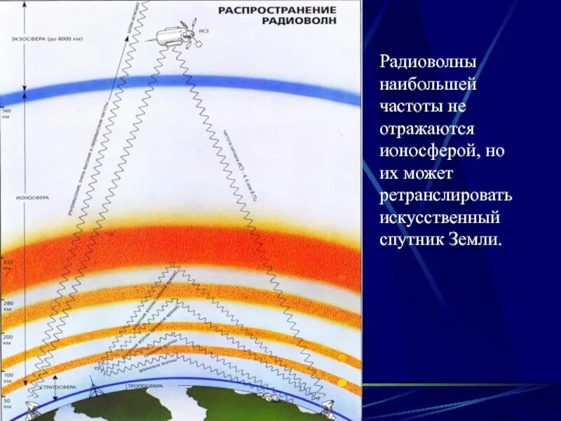 Сверхдлинные волны. Слои атмосферы земли ионосфера. Распространение радиоволн в ионосфере земли. Ионосфера земли схема. Распространение радиоволн в атмосфере.