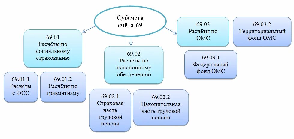 69 Счет субсчета. Счет 69 по субсчетам в бухгалтерском учете. 69 Счет бухгалтерского учета проводки. Страховые взносы 69 субсчета. Организация учета налогов и сборов