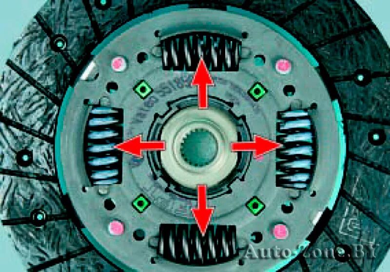 Диск сцепления демпферные пружины. Диск сцепления демпферные пружины. Демпферное сцепление на автомобиле. Диск сцепления демпферные пружины. Диск сцепления демпферные пружины.