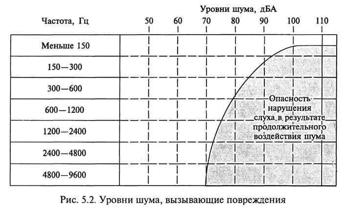 График уровня шума в полосах частот. Уровень шума в Гц. Характеристики шума 40 ДБА. Диаграмма уровня шума.