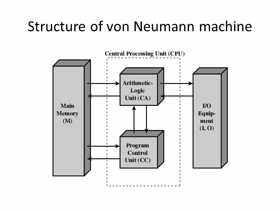 Computer structure