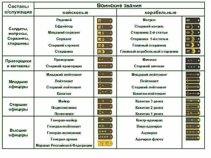 Воинские звания военнослужащих вс РФ таблица. Воинские звания военнослужащих Вооруженных сил РФ таблица. Звания и погоны Российской армии и флота таблица. Воинские звания военнослужащих вс РФ погоны.