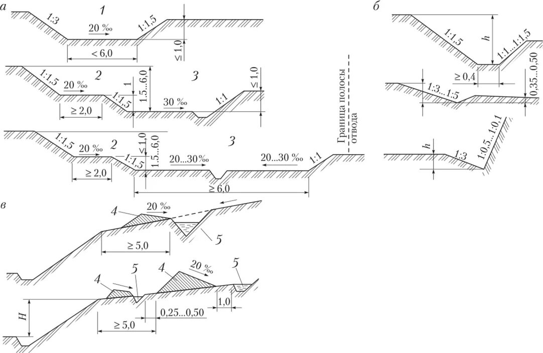 Водоотводная канава чертеж. Поперечные профили водоотводных канав с укрепление. Нагорные водоотводные канавы. Конструкция Нагорной канавы.