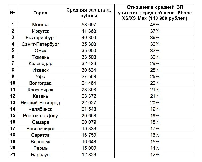 Средняя заработная плата учителей. Оклад учителя. Средняя зарплата преподавателя. Среднестатистическая зарплата учителя.