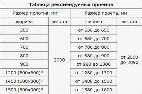Минимальные размеры проема для двери