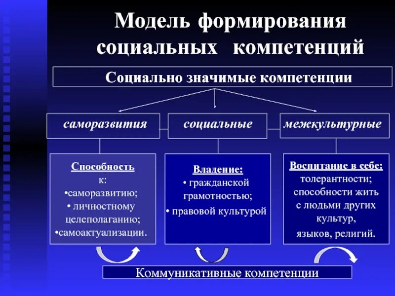 Какая компетенция формируется