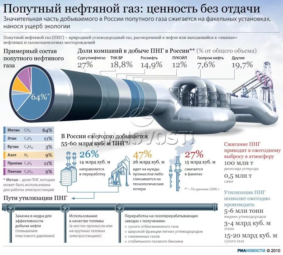 Программа газ нефть. Попутного нефтяного газа. Использование попутного нефтяного газа. Утилизация попутно нефтяного газа. Применение природного нефтяного газа.