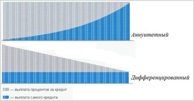 Аннуитетные выплаты по кредиту. Аннуитетный и дифференцированный платеж схема. Графики аннуитетных и дифференцированных платежей. График платежей аннуитетный и дифференцированный. Аннуитетный и дифференцированный платеж.