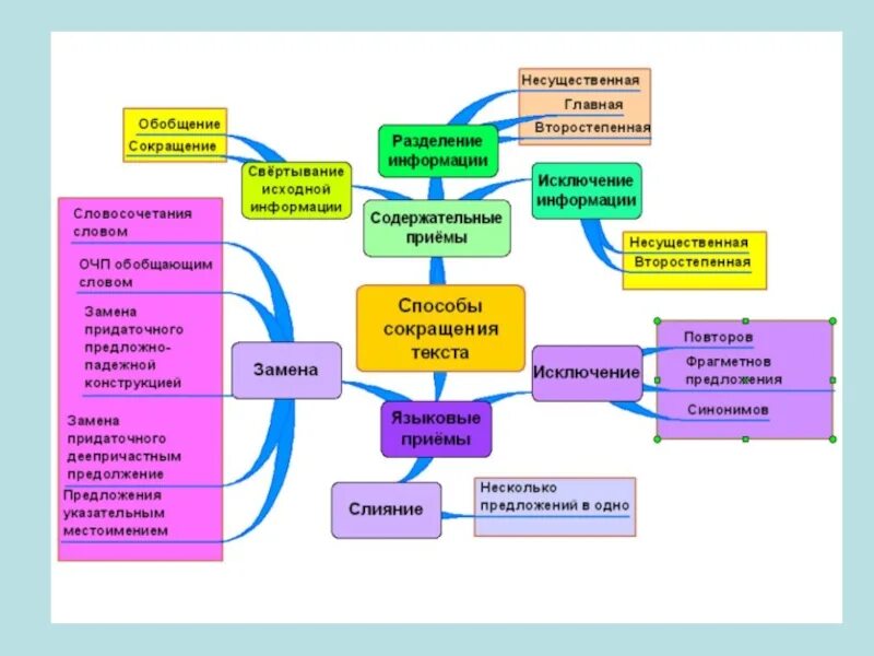 Английский язык приемы и методы. Интеллект карты на уроках русского языка в начальной школе. Методы обучения интеллект карта. Приемы визуализации на уроках. Приемы визуализации на уроках литературы.