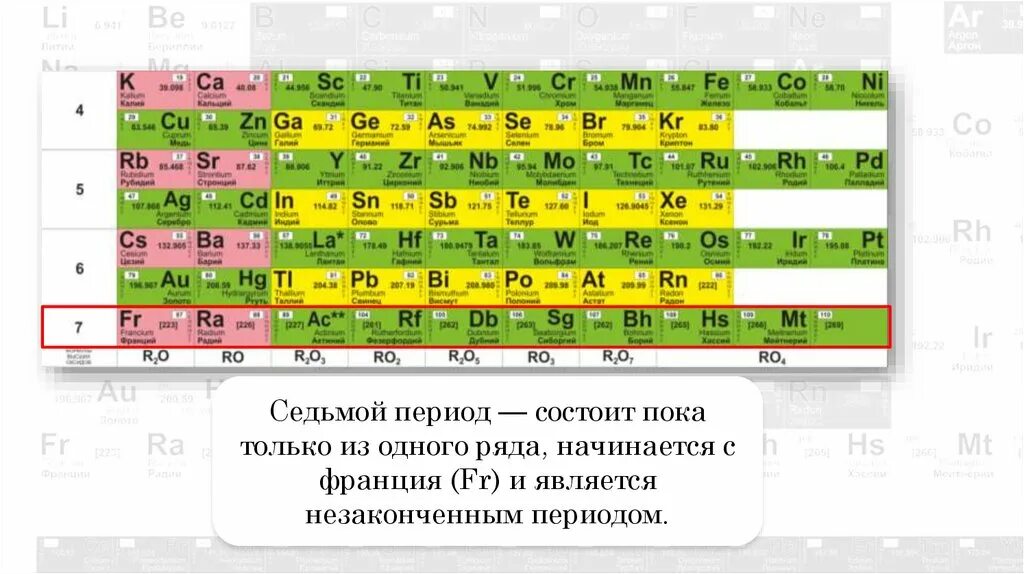 Элементы 7 периода. 118 Видов атомов. 7 В периоде. Из чего состоят периоды в химии.