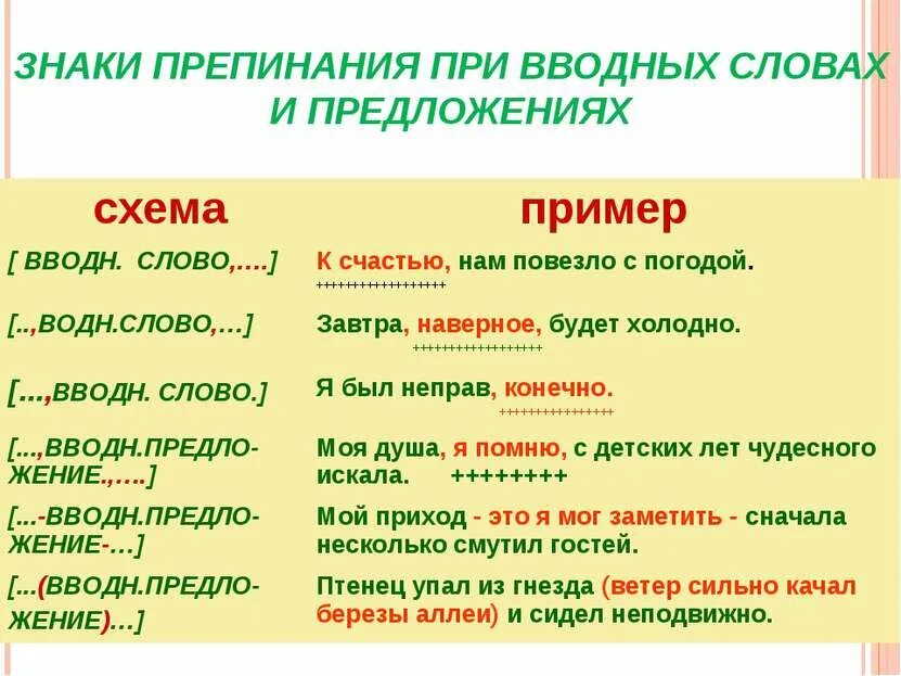 Какие надо примеры. Знаки препинания при вводных словах приложениях. Вводные слова знаки препинания при вводных. Предложения с вводными словами примеры. Знаки препинания при вводных словах таблица.