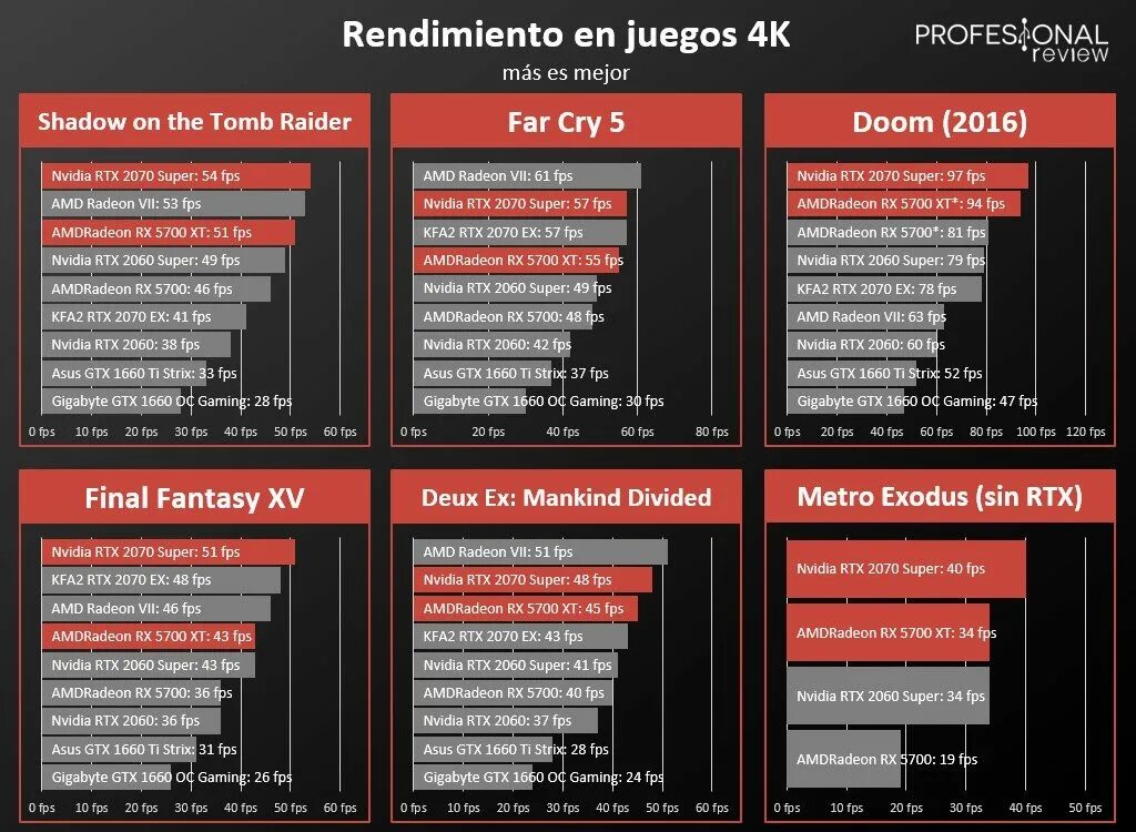 AMD RX 5700. RX 5700xt vs 2060 super. 2060 Vs 5700. 2060 Super vs 5700xt в играх. 1660 super vs radeon