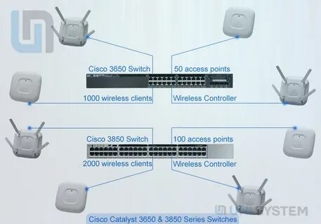 Switch access