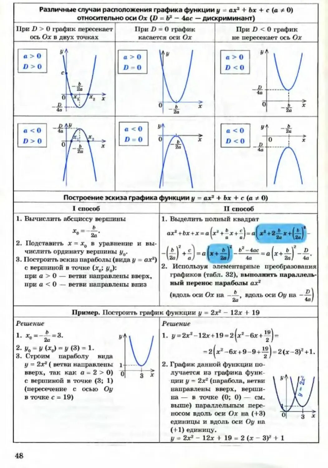 Дискриминант в параболе. Как по функции определить график параболы. График квадратичной функции в зависимости от коэффициентов. Парабола график функции в зависимости от коэффициентов. График функции парабола свойства.