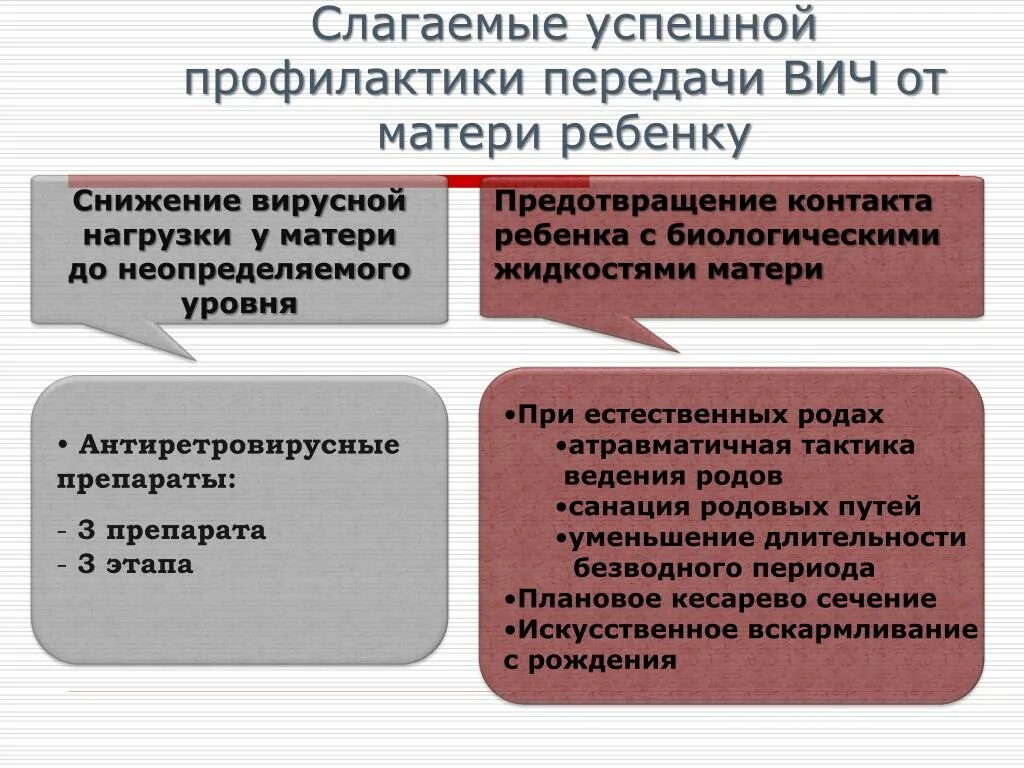 Профилактика передачи ВИЧ от матери к плоду. Профилактика передачи ВИЧ инфекции от матери к ребенку. Профилактика передачи ВИЧ от матери плоду этапы. Вероятность передачи ВИЧ от матери к ребенку. Профилактика перинатальной передачи вич инфекции