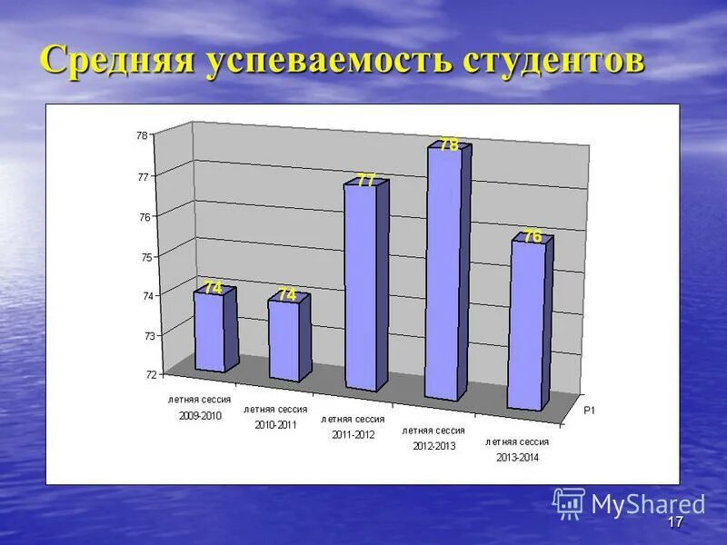 Успеваемость студентов. Успеваемость студентов