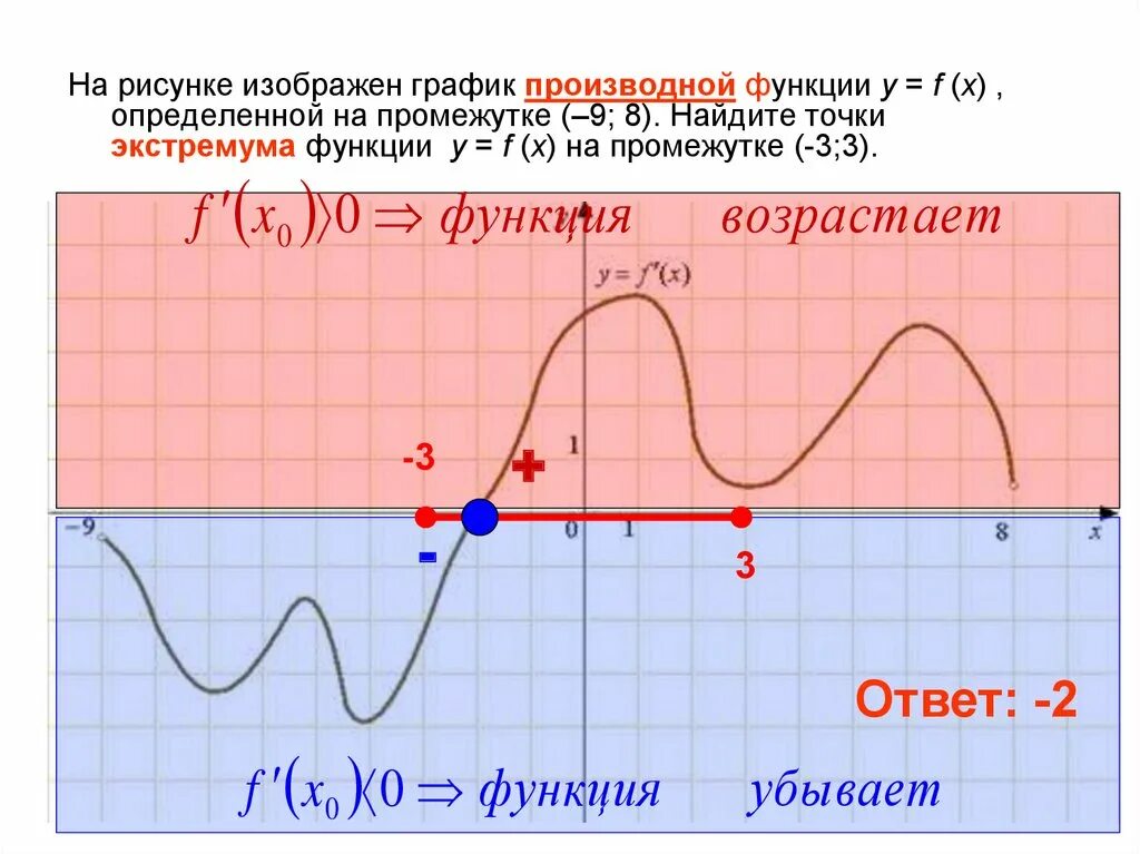 Абсцисс точек экстремума функции. На рисунке изображен график производной. на рисунке изображен график производной функции. на рисунке изображен график производной функции f x. график производной точки убывания.