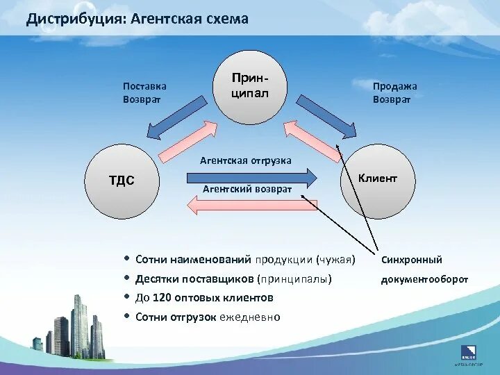 Транспортно агентские услуги. Агентская схема. Агентский договор схема. Схема дистрибуции. Агентский договор схема работы.