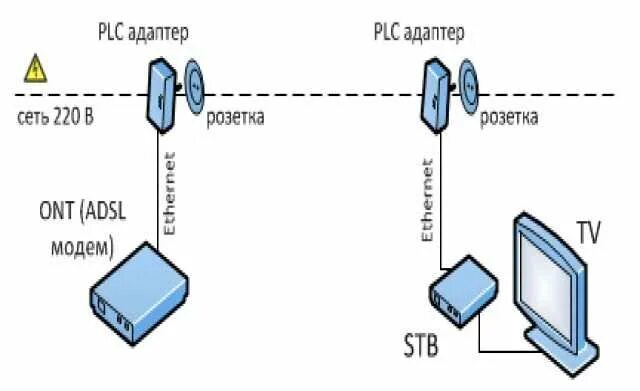 Как работает адаптер. Plc адаптер на 3 телевизора. plc адаптер ростелеком схема подключения. plc адаптер схема. plc адаптер схема подключения.