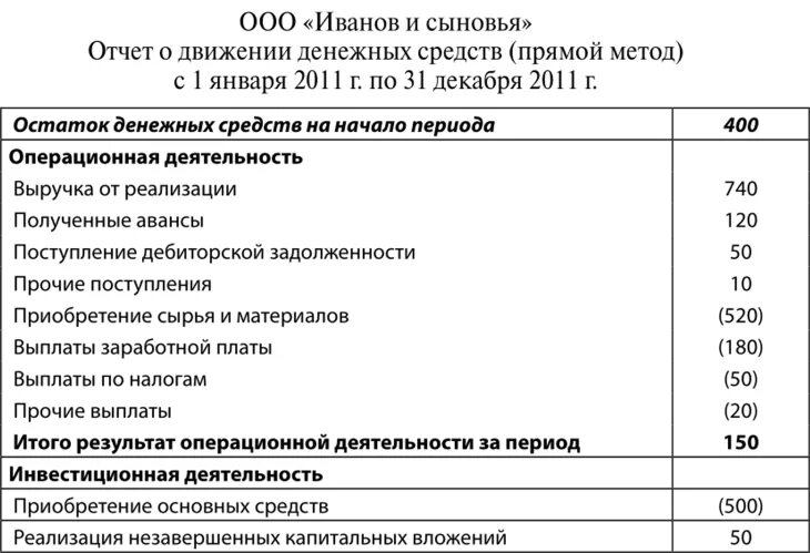 Анализ движения денежных средств прямым. Прямой метод составление отчета движения денежных средств пример. Отчет о движении денежных средств составленный прямым методом. Отчет о движении денежных средств прямым методом пример. Отчет о движении денежных средств косвенным методом таблица.