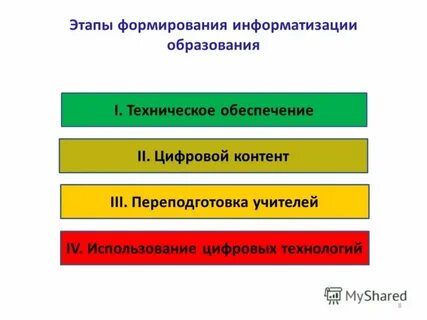 Этапы информатизации общества