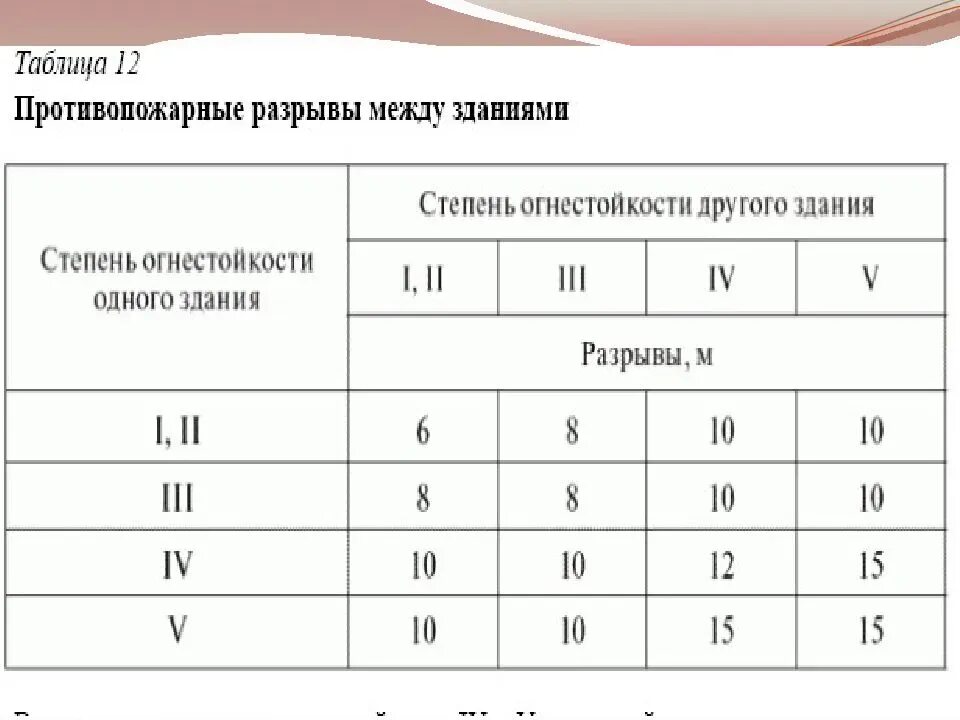 Установите соответствие между пожарными безопасностями. Пожарный разрыв между зданиями. Противопожарные разрывы между зданиями и сооружениями таблица. Противопожарное расстояние между зданиями 1 и 3 степени огнестойкости. Таблица 1. противопожарные разрывы между зданиями.