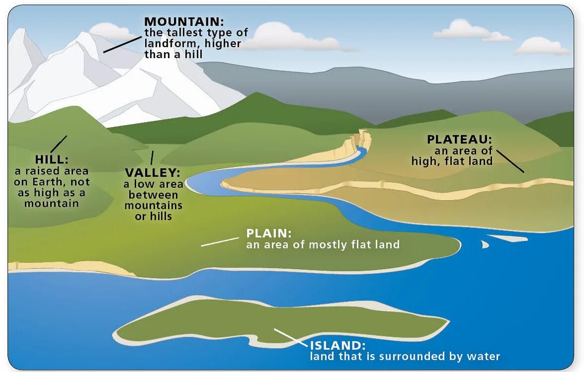 Low area. Altitude above Sea Level. Landforms Types of landforms. Высота above field Elevation. A Low area of Land between Hills.