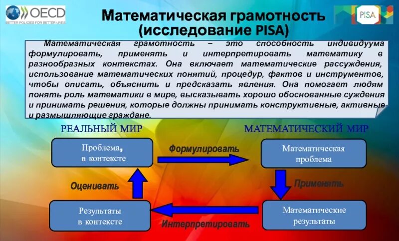 Функциональная грамотность в каком международном исследовании. Pisa исследование математическая грамотность. Оставляющие математической грамотности. Формирование математической грамотности на уроках. Задания по математической функциональной грамотности.