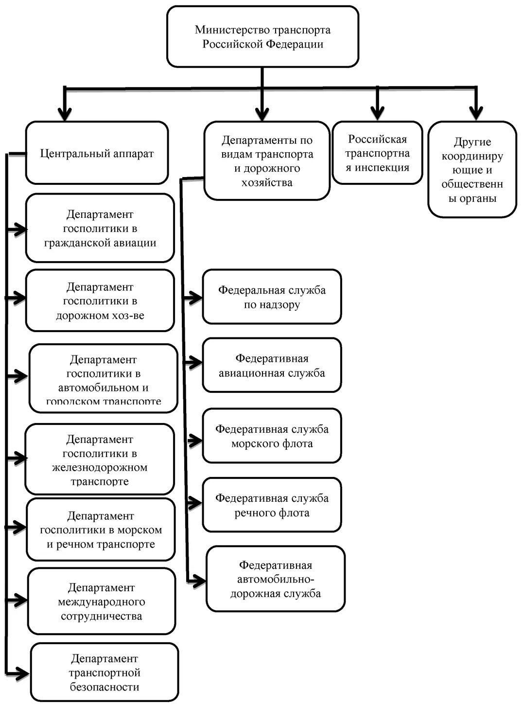 Органы управления транспорта. Организационная структура Министерства транспорта РФ схема. Структраминистерства транспорта РФ. Схему организации управления транспортно-дорожным комплексом.. Министерство транспорта РФ схема иерархия.