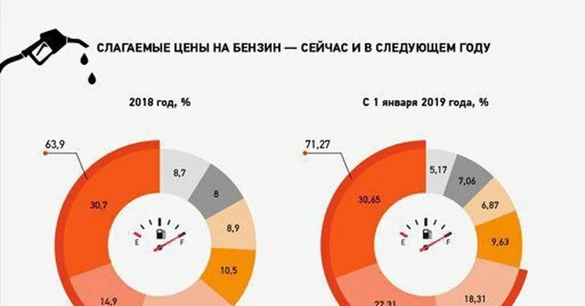 Цена горючего. Структура ценообразования бензина. Структура налога на бензин. Налоги в цене бензина в России 2020. Налоги в литре бензина в России.