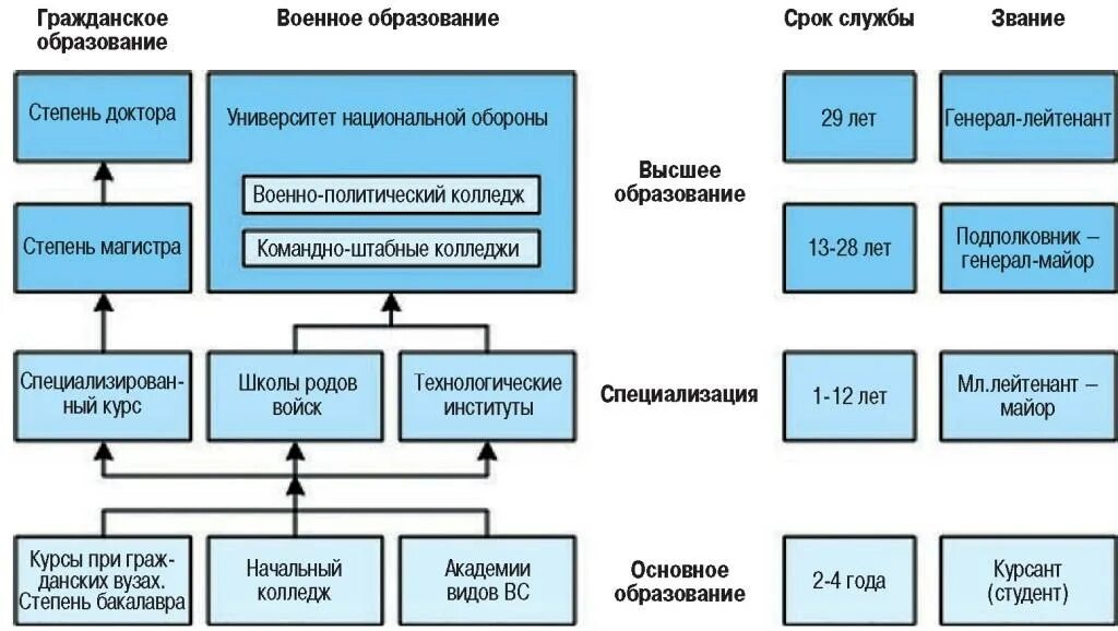 Военное образование кратко