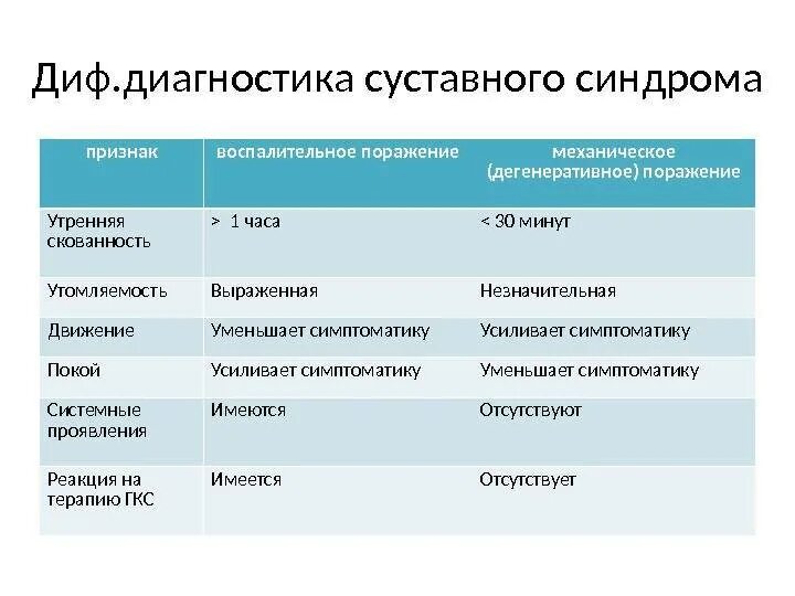 Проведите дифференциальный диагноз заболевания. Дифференциальный диагноз суставного синдрома. Суставной синдром диф диагноз. Диагностические критерии суставного синдрома. Дифференциальный диагноз суставного синдрома таблица.