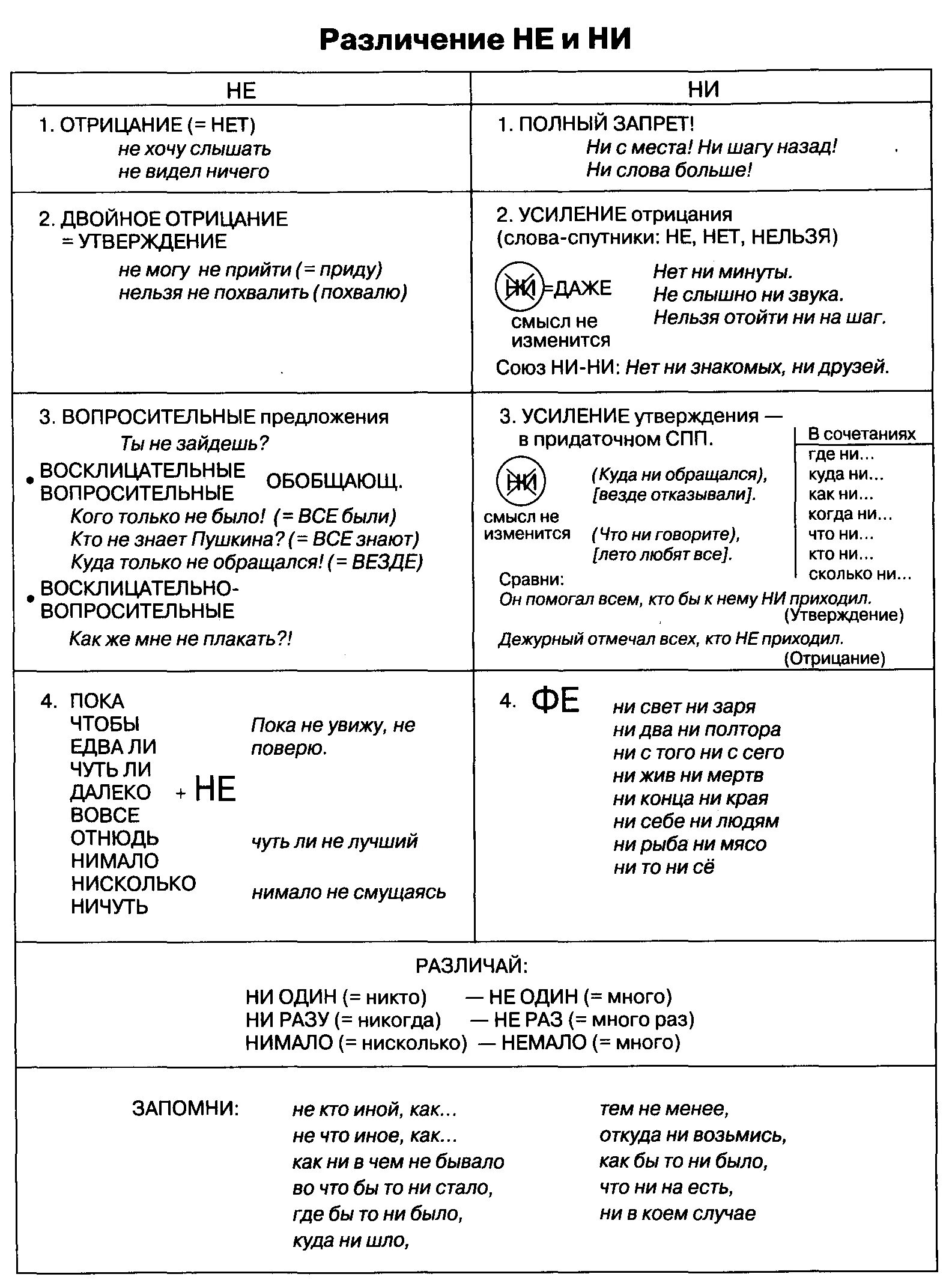 Не ни правило примеры. Правописание частицы ни с разными частями речи. Частицы не и ни правило написания. Различие частиц не и ни. Различение частиц не и ни таблица.