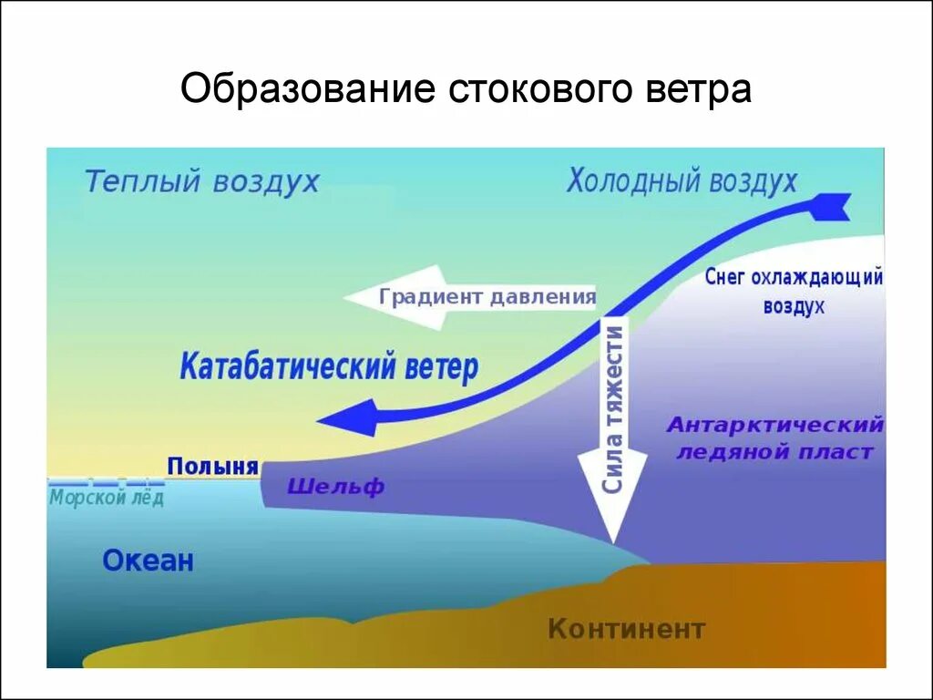 Схема образования ветра. Схема образования стоковых ветров. Образование стоковых ветров. Стоковые ветры.