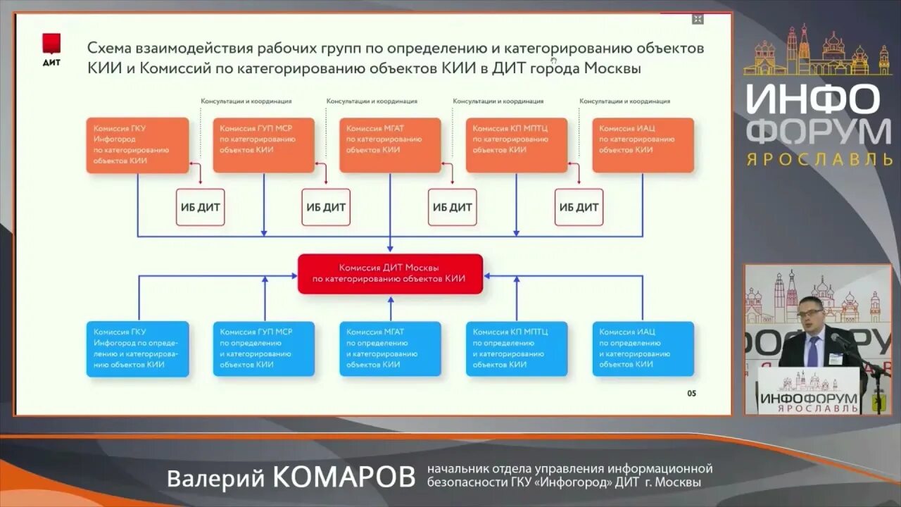 Категорирование объектов кии. Безопасность объектов кии. Процесс категорирования объектов кии. Порядок категорирования объектов. Методика оценки угроз фстэк россии