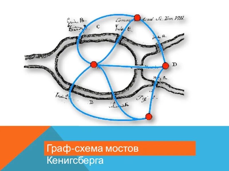 Задача о семи мостах кенигсберга решение. Задача эйлера о кенигсбергских мостах. Задача о 7 мостах кенигсберга. Загадка про 7 мостов калининград. Загадка 7 мостов кенигсберга.