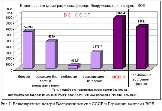 Экономические потери ссср в великой отечественной войне. Потери Германии в Великой Отечественной. Демографические потери СССР В Великой Отечественной войне. Соотношение потерь СССР И Германии во второй мировой войне. Статистика потерь ВОВ.