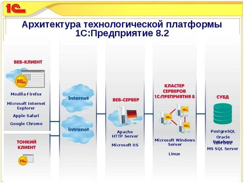 Программа 1 с это информационная система. Архитектура платформы 1с предприятие 8.3. Структура технологической платформы 1с предприятие. Архитектура технологической платформы 1с предприятия. Структура платформы 1с предприятие 8.3.