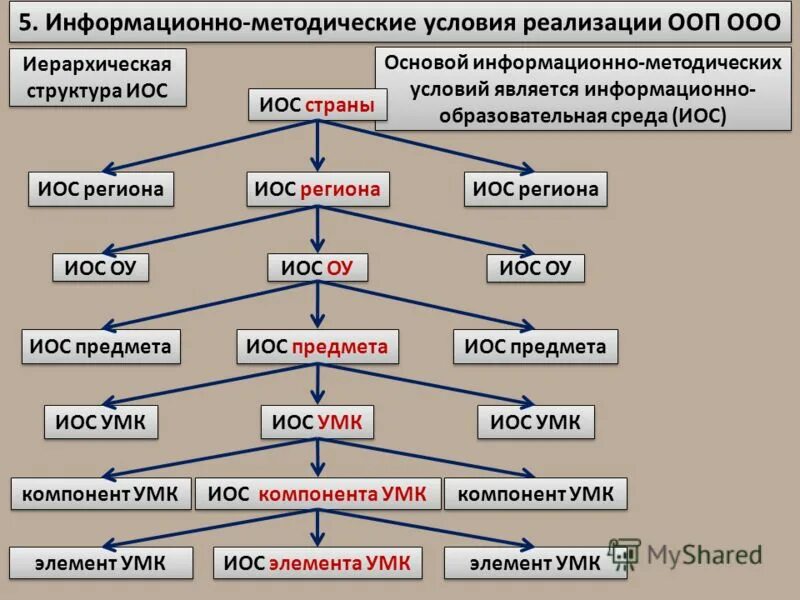 условия программы первый