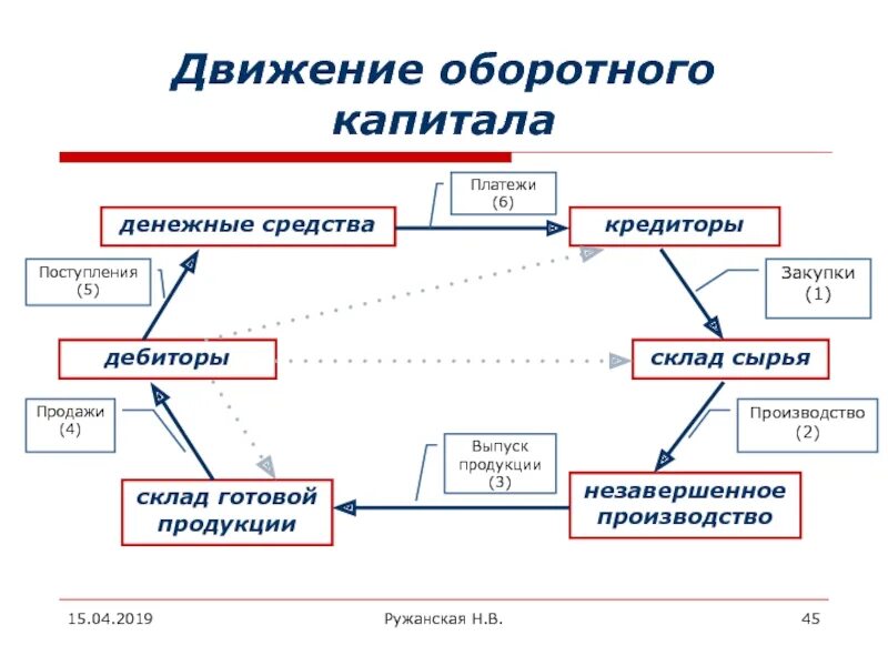 Учреждения получают денежные средства в. Схема оборота оборотного капитала. Схема движения оборотнтгокапитала. Стадии движения оборотного капитала. Схема циклов оборотного капитала.