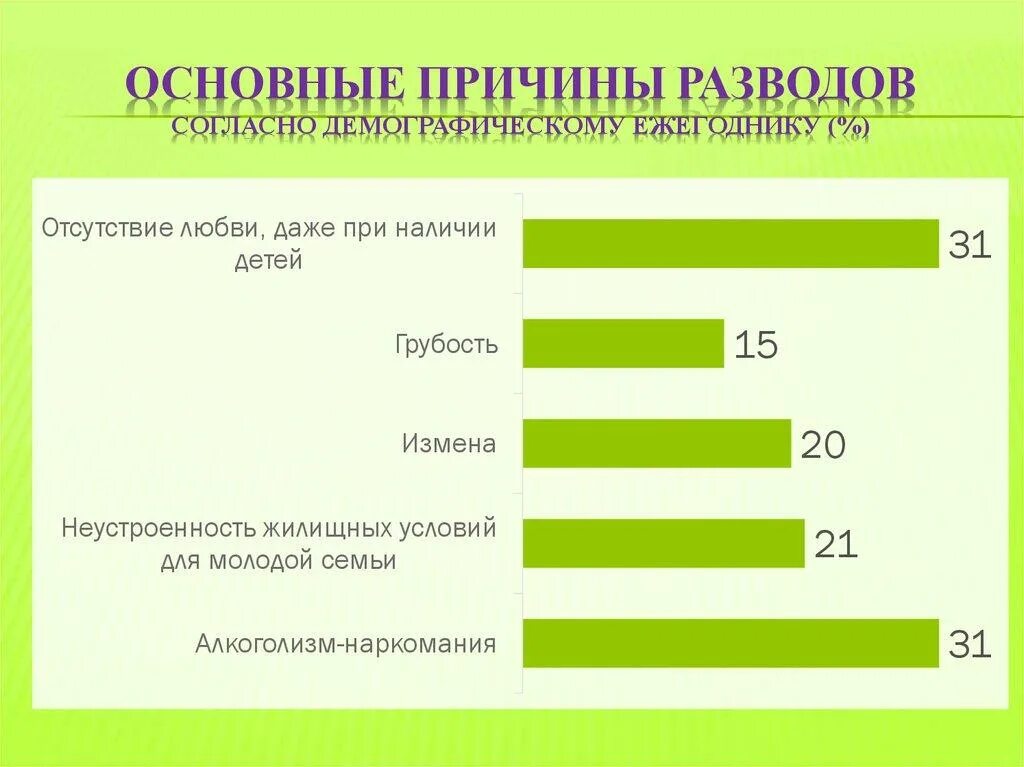 Главные причины разводов в России статистика. Причины разводов статистика. Основные причины развода. Причины развода статистика. Измена в браке в рф