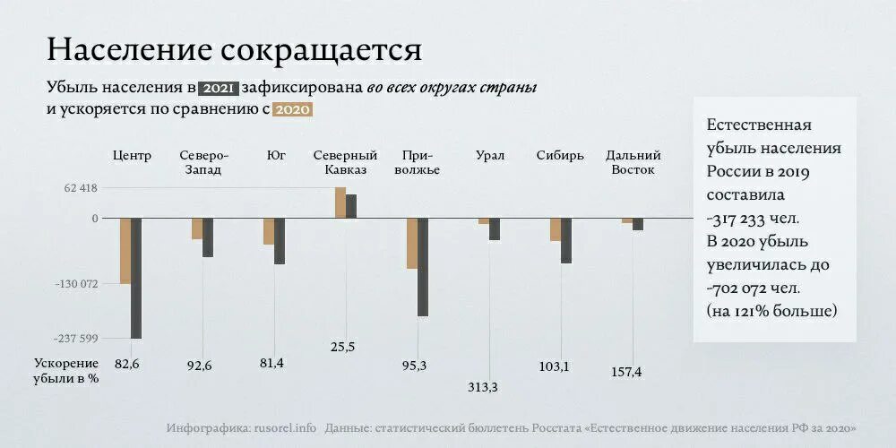 Причины убыли населения в россии. Убыль населения России график 2022. Убыль населения в России с 2000 по 2020. Убыль населения России в 2020. Динамика убыли населения России 2020.