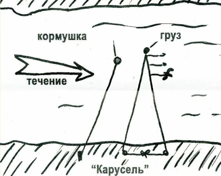 В условиях сильного течения. Снасть Карусель возвратная донка. Донная снасть на течении с берега. Донка для течения сильного. Донка для сильного течения реки.