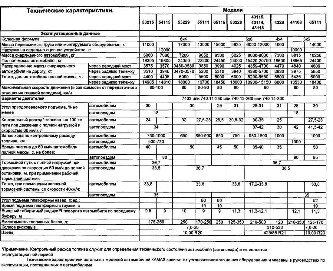 Характеристика автомобилей камаз. Технические характеристики автомобиля КАМАЗ 5320 таблица. Характеристика автомобиля КАМАЗ 5320. КАМАЗ-5320 технические характеристики грузоподъемность. Заправочные объемы КАМАЗ 5320 таблица.