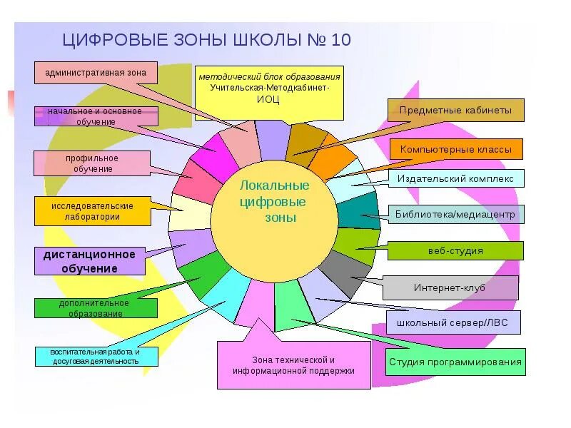 Возможности образовательного учреждения школы. Цифровизация образовательного процесса в школе. проект образовательная среда в школе. цифровая образовательная среда схема. цифровая образовательная среда школы схема.