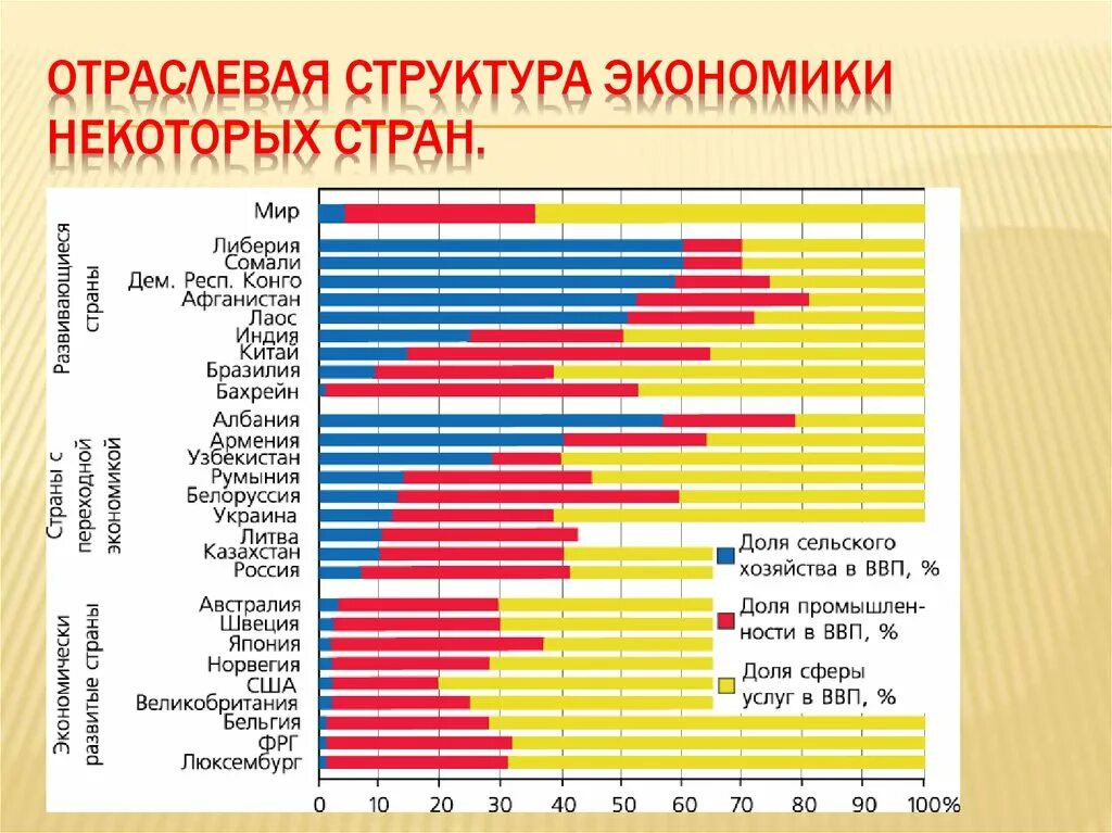 Уровень социально экономического развития россии география. Структура экономики страны. Отраслевая структура экономики страны. Отрасль экономики экономика по отраслям и странам. Отраслевая структура ВВП стран.