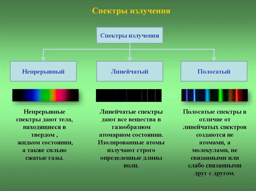 Типы оптических спектров испускания и поглощения. Типы оптических сектаров. Непрерывный спектр испускания. Сплошной сектор изучения.