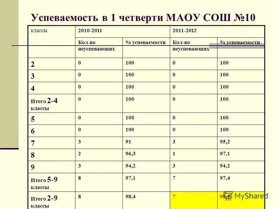 Успеваемость качество оценка